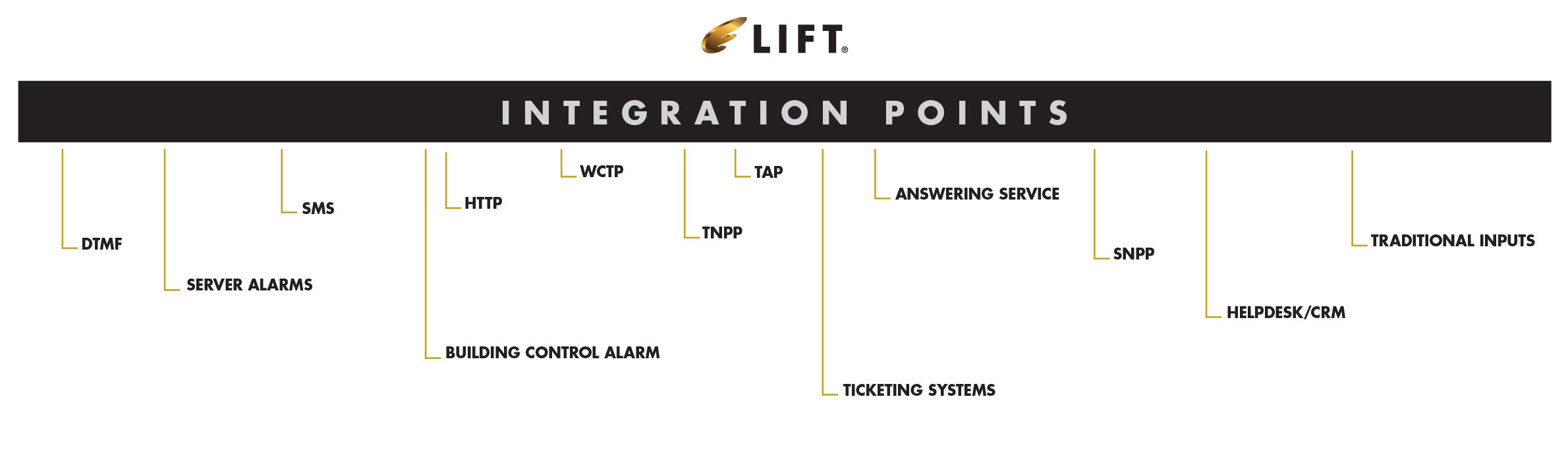 Lift Integration Points