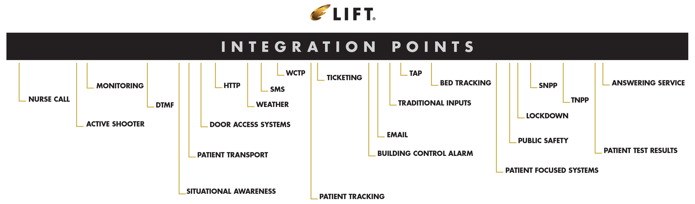Lift Integration Points